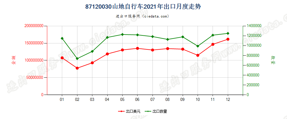 87120030山地自行车出口2021年月度走势图