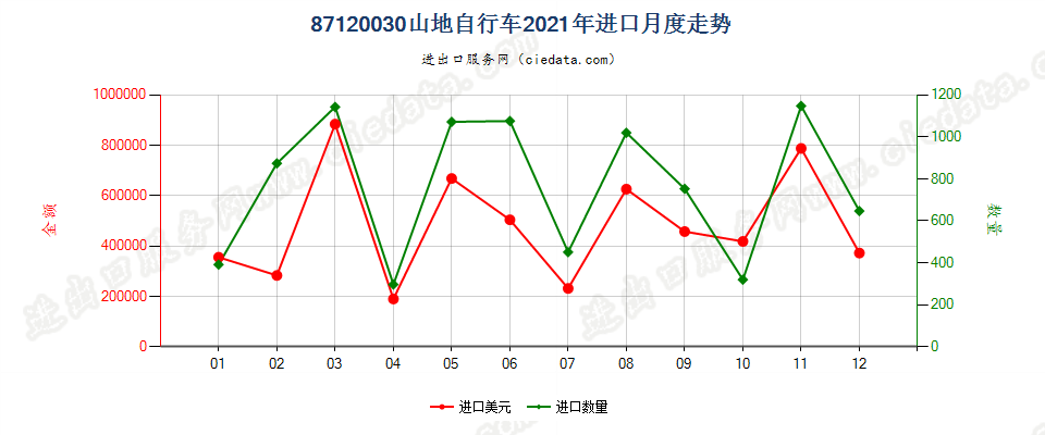 87120030山地自行车进口2021年月度走势图