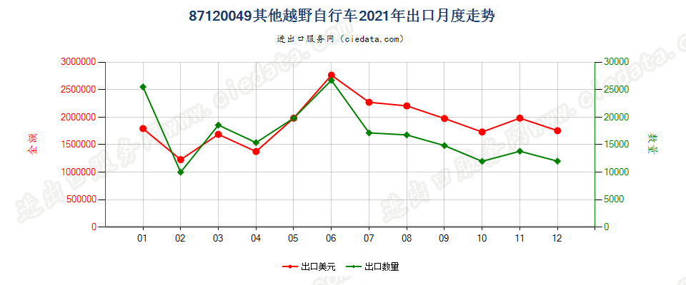 87120049其他越野自行车出口2021年月度走势图