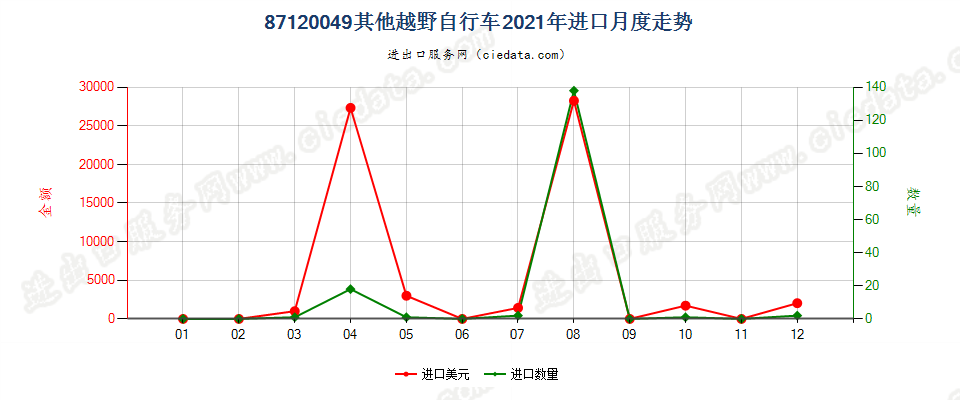 87120049其他越野自行车进口2021年月度走势图