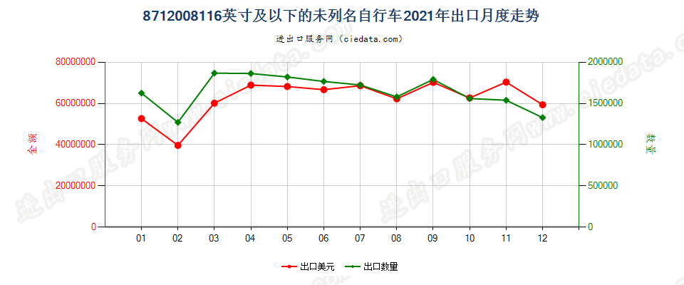 8712008116英寸及以下的未列名自行车出口2021年月度走势图