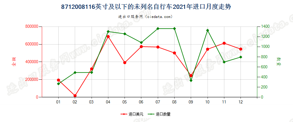 8712008116英寸及以下的未列名自行车进口2021年月度走势图