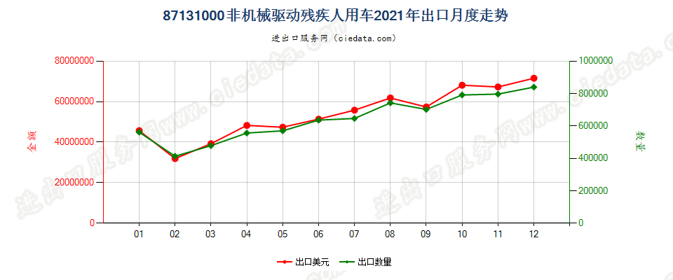 87131000非机械驱动残疾人用车出口2021年月度走势图