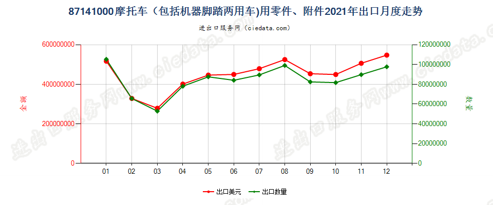 87141000摩托车（包括机器脚踏两用车)用零件、附件出口2021年月度走势图