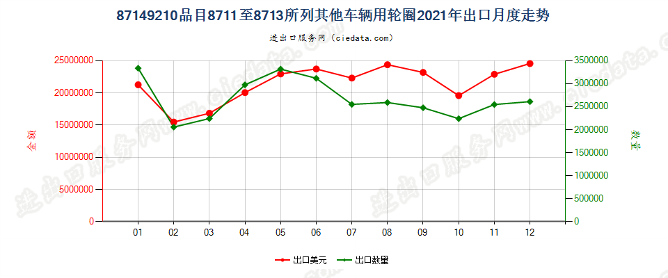 87149210品目8711至8713所列其他车辆用轮圈出口2021年月度走势图