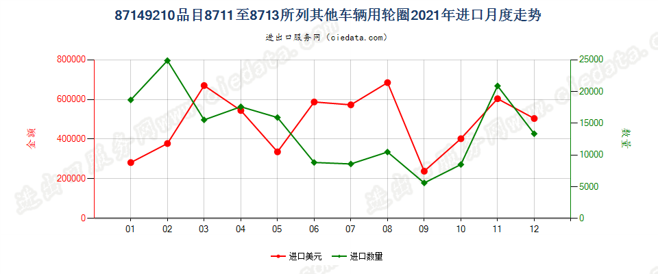 87149210品目8711至8713所列其他车辆用轮圈进口2021年月度走势图