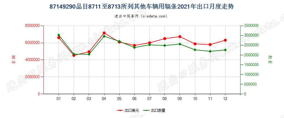 87149290品目8711至8713所列其他车辆用辐条出口2021年月度走势图