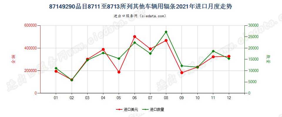 87149290品目8711至8713所列其他车辆用辐条进口2021年月度走势图