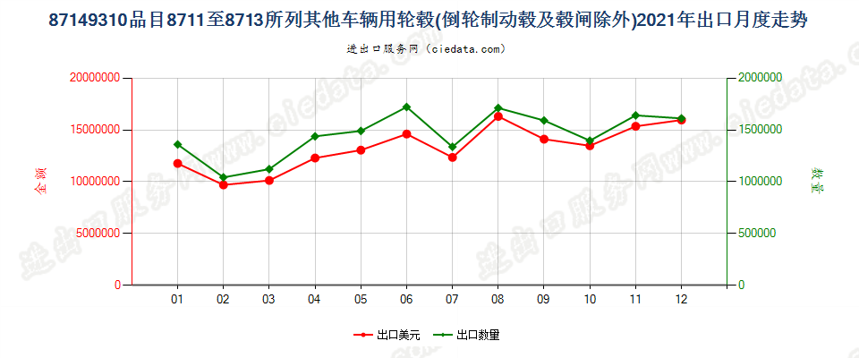 87149310品目8711至8713所列其他车辆用轮毂(倒轮制动毂及毂闸除外)出口2021年月度走势图