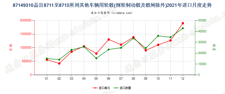 87149310品目8711至8713所列其他车辆用轮毂(倒轮制动毂及毂闸除外)进口2021年月度走势图