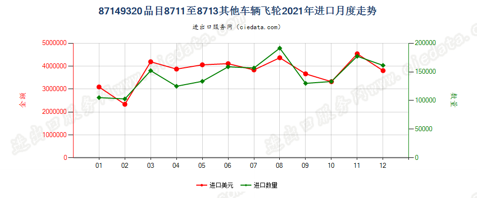 87149320品目8711至8713其他车辆飞轮进口2021年月度走势图