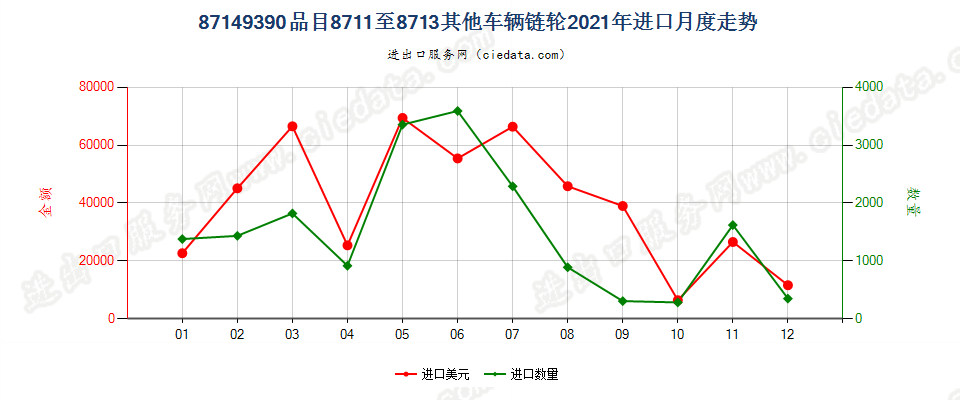 87149390品目8711至8713其他车辆链轮进口2021年月度走势图