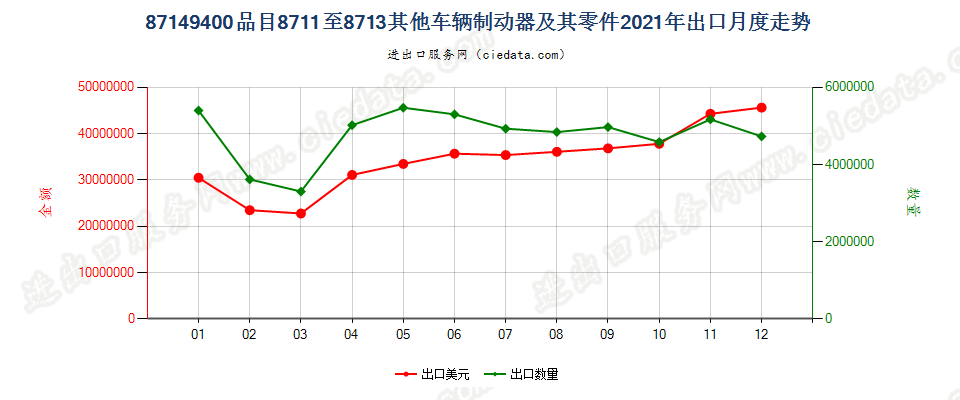 87149400品目8711至8713其他车辆制动器及其零件出口2021年月度走势图