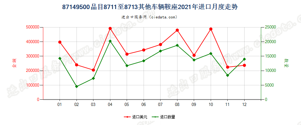 87149500品目8711至8713其他车辆鞍座进口2021年月度走势图