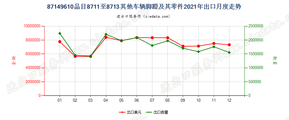 87149610品目8711至8713其他车辆脚蹬及其零件出口2021年月度走势图