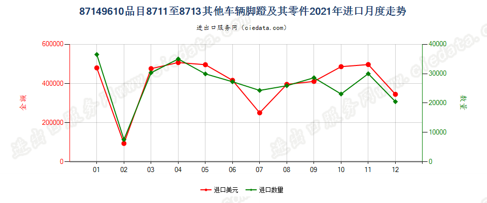 87149610品目8711至8713其他车辆脚蹬及其零件进口2021年月度走势图