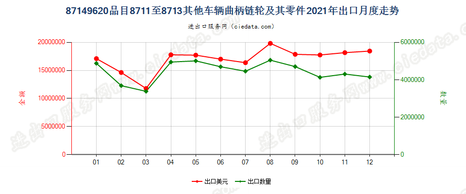 87149620品目8711至8713其他车辆曲柄链轮及其零件出口2021年月度走势图