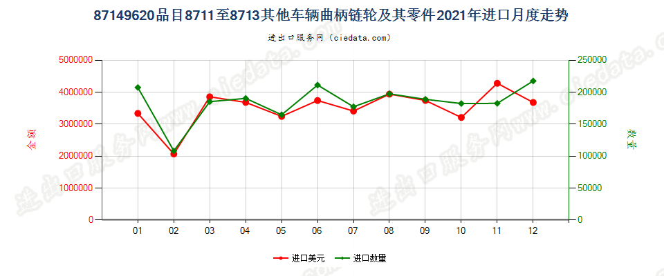 87149620品目8711至8713其他车辆曲柄链轮及其零件进口2021年月度走势图