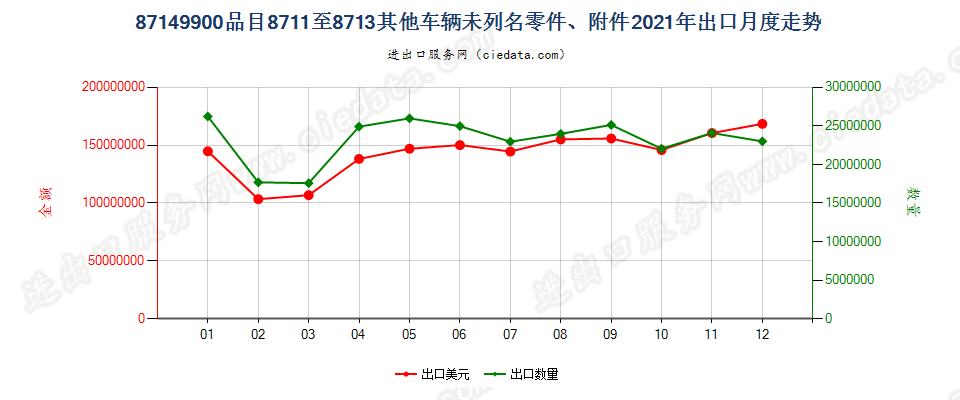 87149900品目8711至8713其他车辆未列名零件、附件出口2021年月度走势图