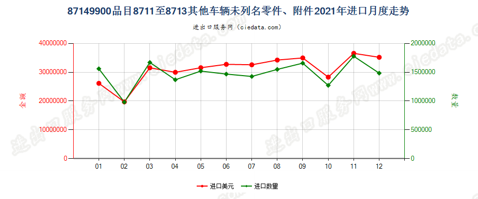 87149900品目8711至8713其他车辆未列名零件、附件进口2021年月度走势图