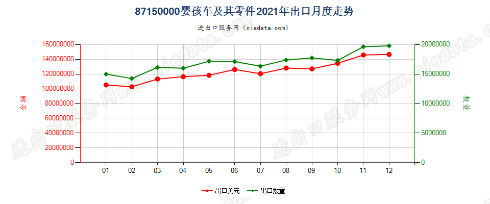 87150000婴孩车及其零件出口2021年月度走势图