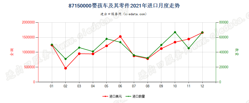 87150000婴孩车及其零件进口2021年月度走势图