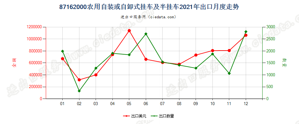 87162000农用自装或自卸式挂车及半挂车出口2021年月度走势图