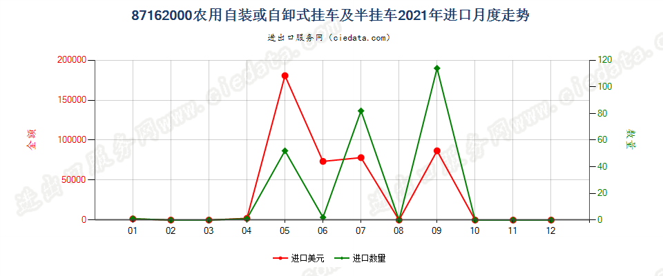 87162000农用自装或自卸式挂车及半挂车进口2021年月度走势图