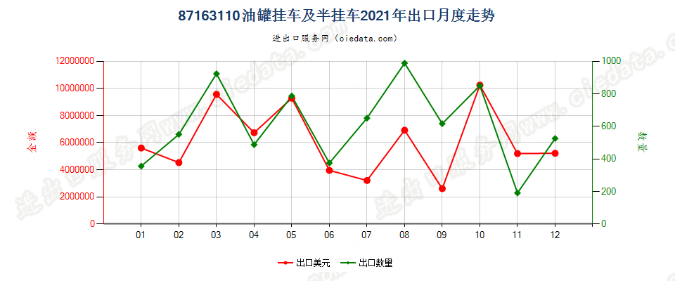 87163110油罐挂车及半挂车出口2021年月度走势图