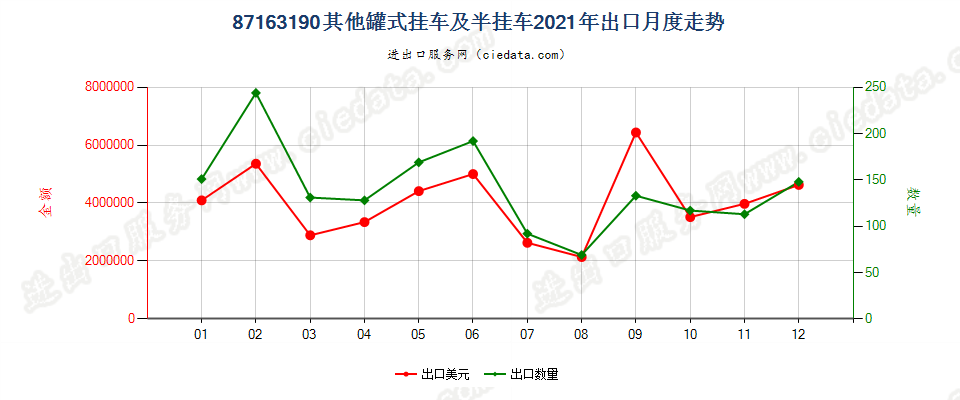 87163190其他罐式挂车及半挂车出口2021年月度走势图