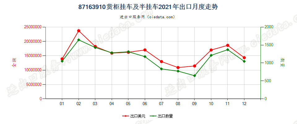 87163910货柜挂车及半挂车出口2021年月度走势图