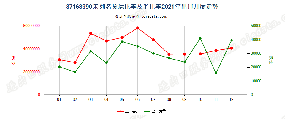 87163990未列名货运挂车及半挂车出口2021年月度走势图