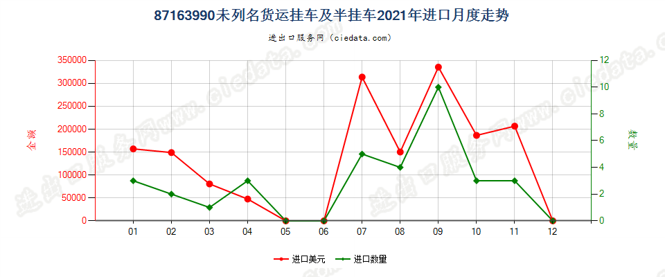 87163990未列名货运挂车及半挂车进口2021年月度走势图