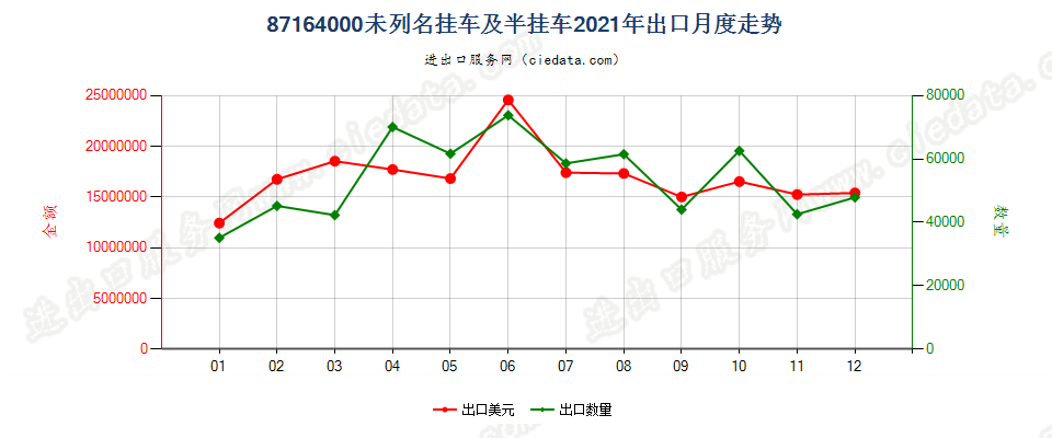 87164000未列名挂车及半挂车出口2021年月度走势图