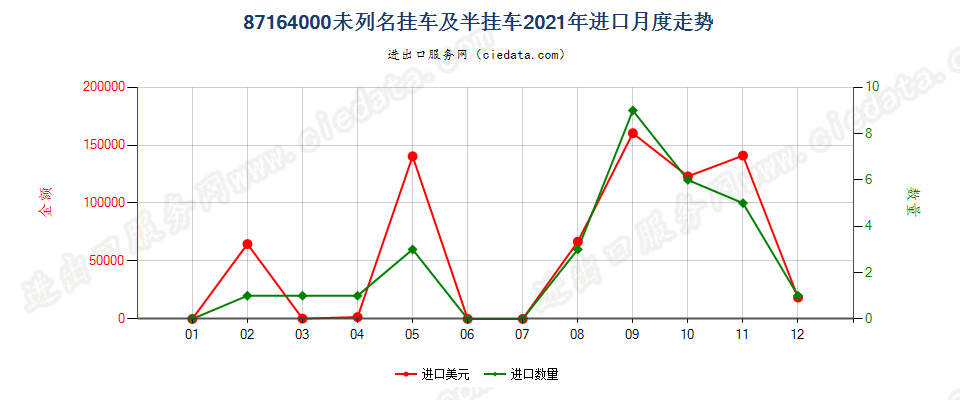 87164000未列名挂车及半挂车进口2021年月度走势图