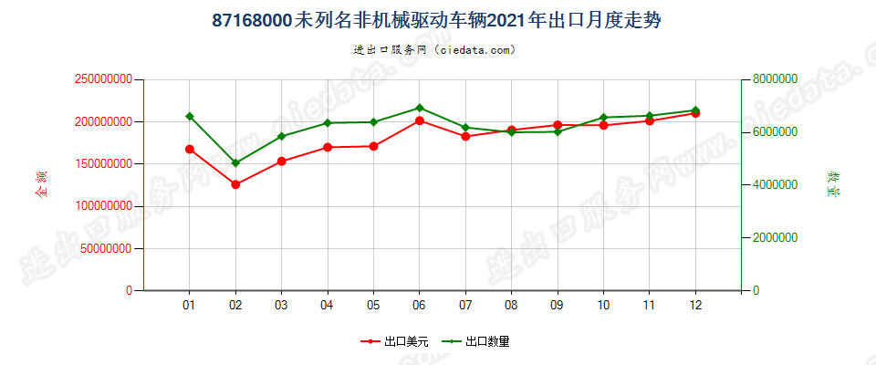 87168000未列名非机械驱动车辆出口2021年月度走势图