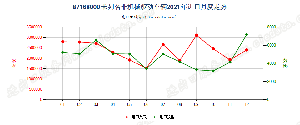 87168000未列名非机械驱动车辆进口2021年月度走势图