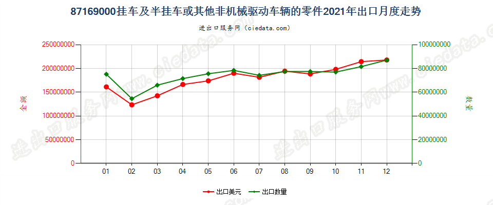 87169000挂车及半挂车或其他非机械驱动车辆的零件出口2021年月度走势图