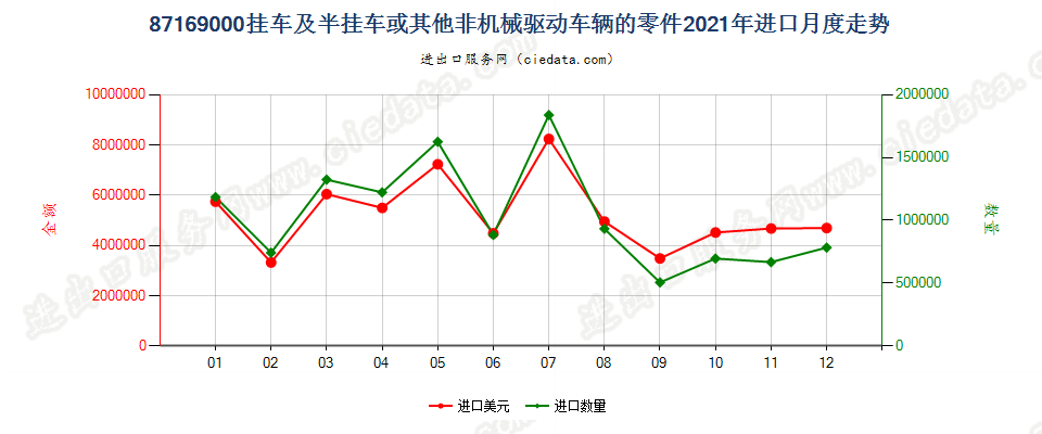 87169000挂车及半挂车或其他非机械驱动车辆的零件进口2021年月度走势图