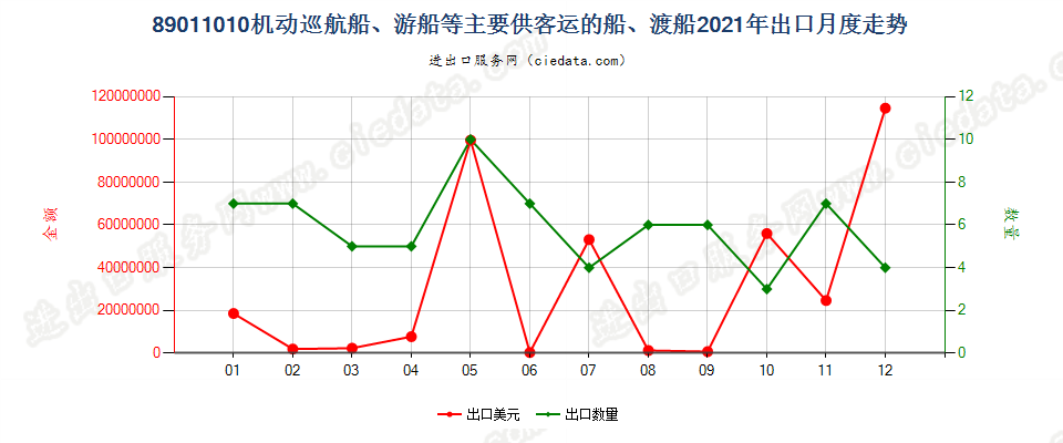 89011010机动巡航船、游船等主要供客运的船、渡船出口2021年月度走势图