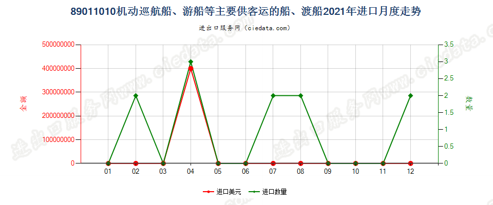 89011010机动巡航船、游船等主要供客运的船、渡船进口2021年月度走势图