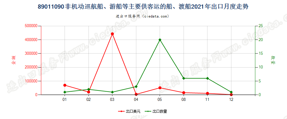 89011090非机动巡航船、游船等主要供客运的船、渡船出口2021年月度走势图