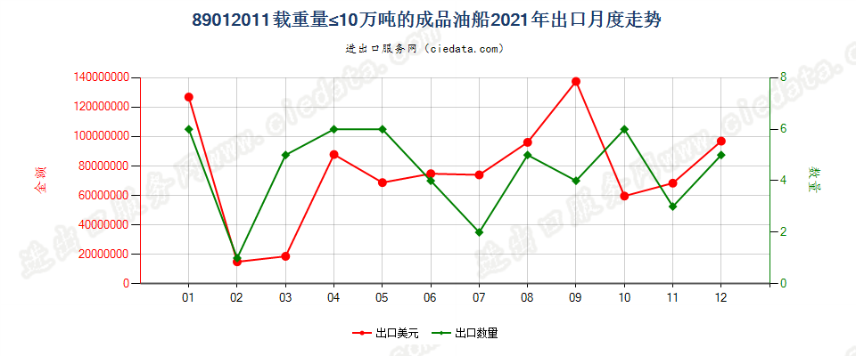 89012011载重量≤10万吨的成品油船出口2021年月度走势图