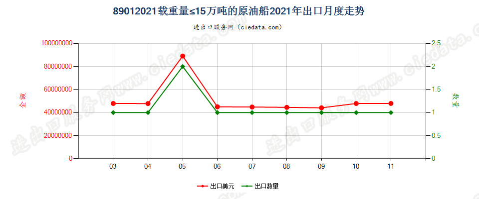 89012021载重量≤15万吨的原油船出口2021年月度走势图