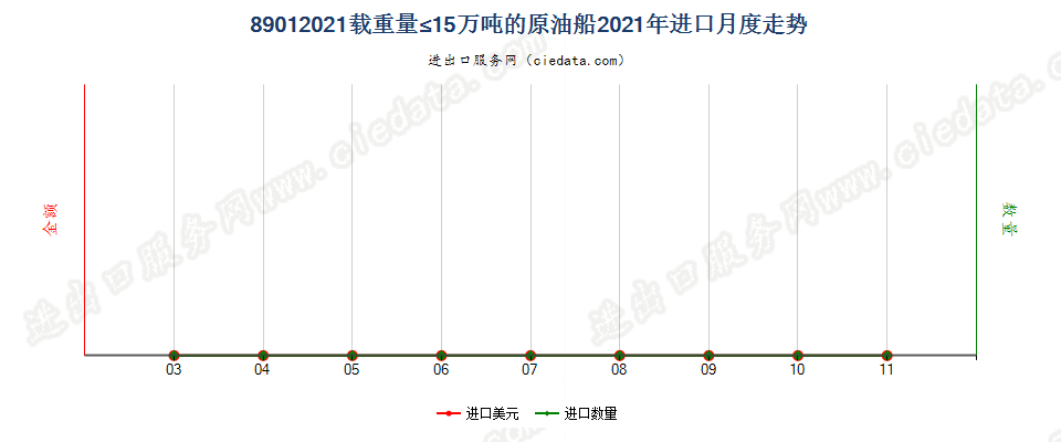 89012021载重量≤15万吨的原油船进口2021年月度走势图