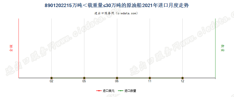 8901202215万吨＜载重量≤30万吨的原油船进口2021年月度走势图