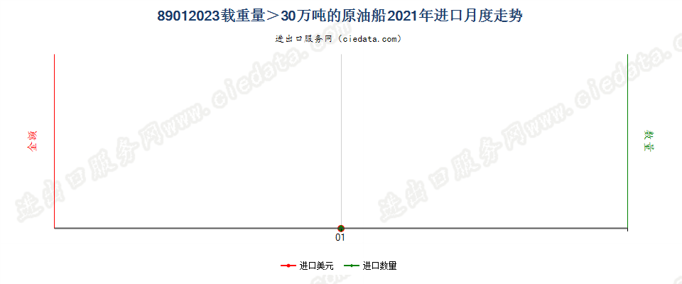 89012023载重量＞30万吨的原油船进口2021年月度走势图