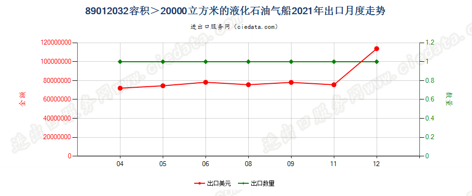 89012032容积＞20000立方米的液化石油气船出口2021年月度走势图