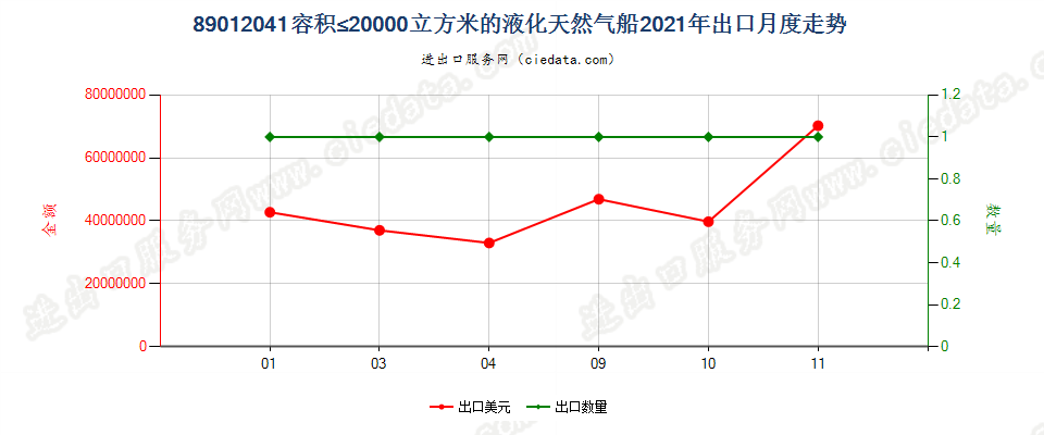 89012041容积≤20000立方米的液化天然气船出口2021年月度走势图