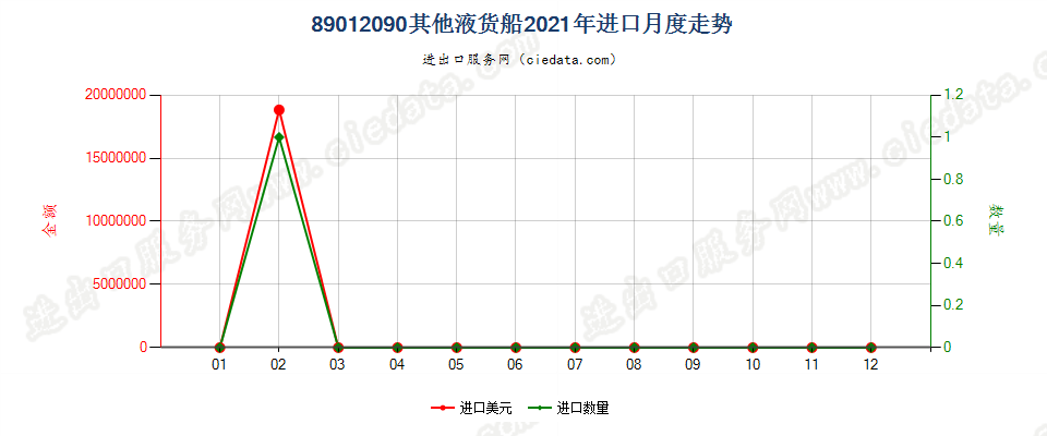 89012090其他液货船进口2021年月度走势图